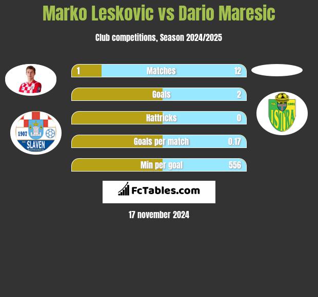 Marko Leskovic vs Dario Maresic h2h player stats