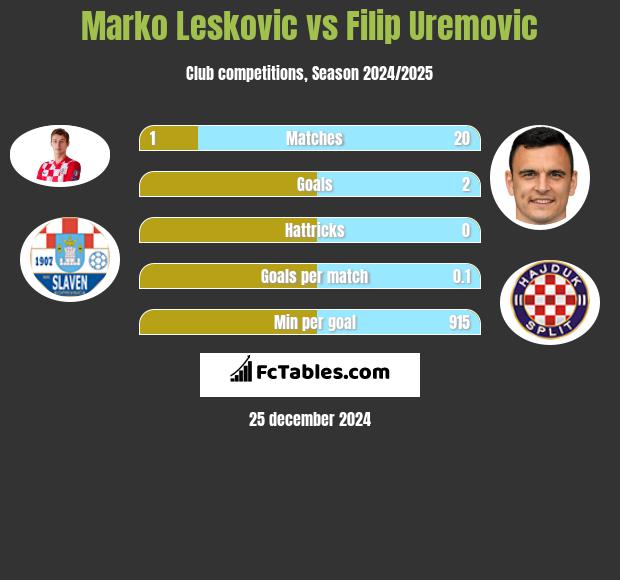 Marko Leskovic vs Filip Uremovic h2h player stats