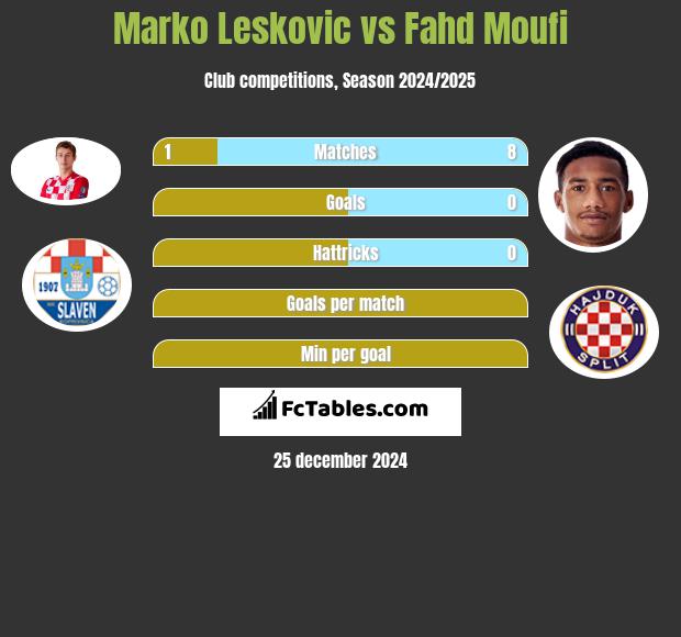 Marko Leskovic vs Fahd Moufi h2h player stats