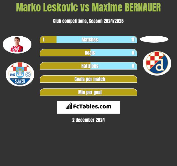 Marko Leskovic vs Maxime BERNAUER h2h player stats