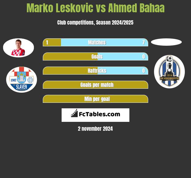 Marko Leskovic vs Ahmed Bahaa h2h player stats