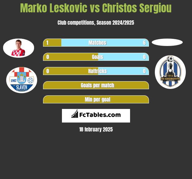 Marko Leskovic vs Christos Sergiou h2h player stats