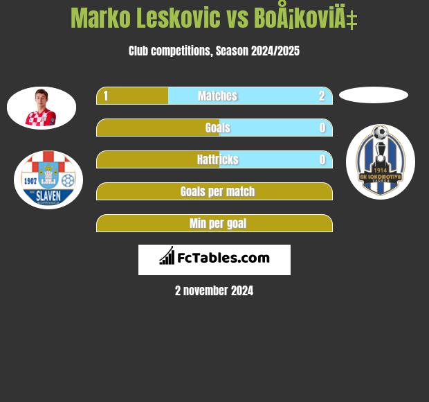 Marko Leskovic vs BoÅ¡koviÄ‡ h2h player stats