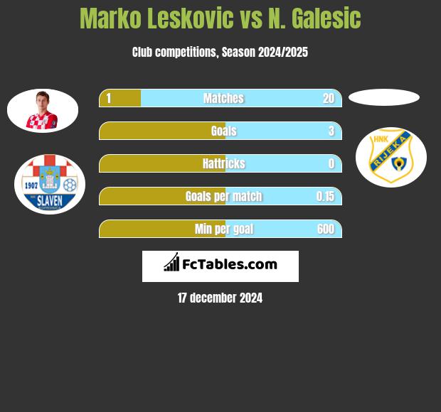 Marko Leskovic vs N. Galesic h2h player stats