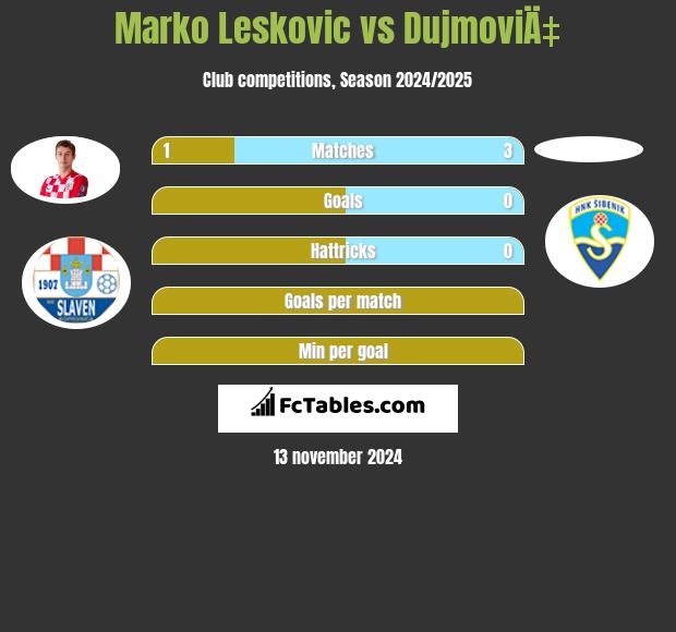 Marko Leskovic vs DujmoviÄ‡ h2h player stats