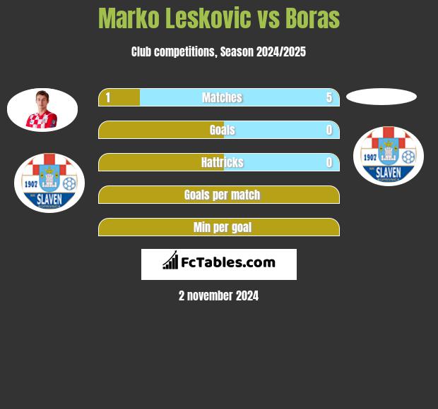 Marko Leskovic vs Boras h2h player stats