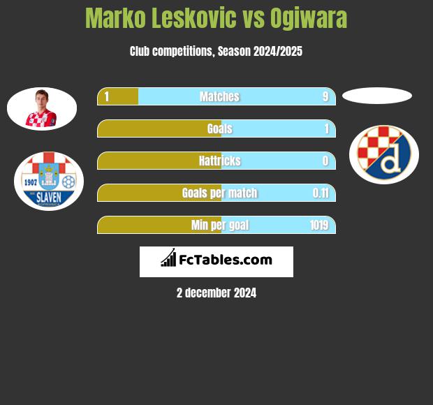 Marko Leskovic vs Ogiwara h2h player stats