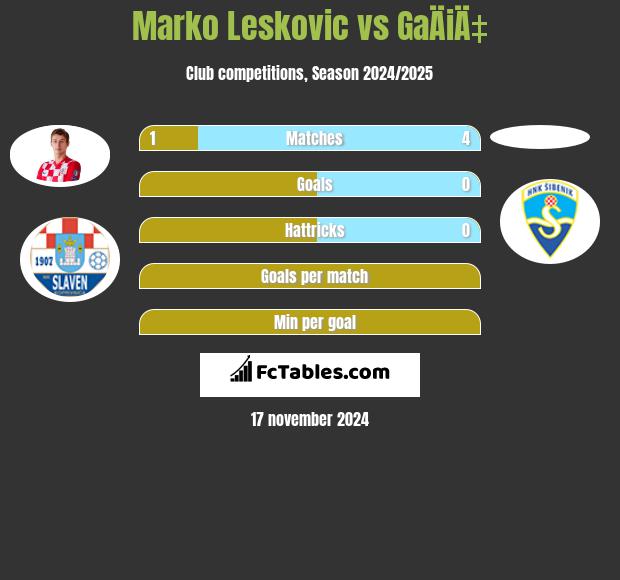 Marko Leskovic vs GaÄiÄ‡ h2h player stats