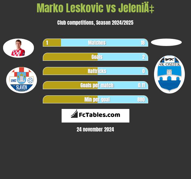 Marko Leskovic vs JeleniÄ‡ h2h player stats