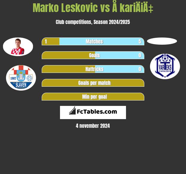 Marko Leskovic vs Å kariÄiÄ‡ h2h player stats