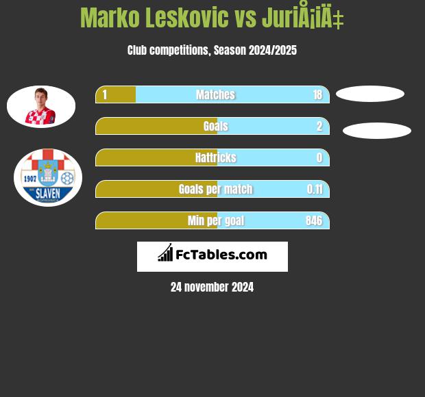 Marko Leskovic vs JuriÅ¡iÄ‡ h2h player stats