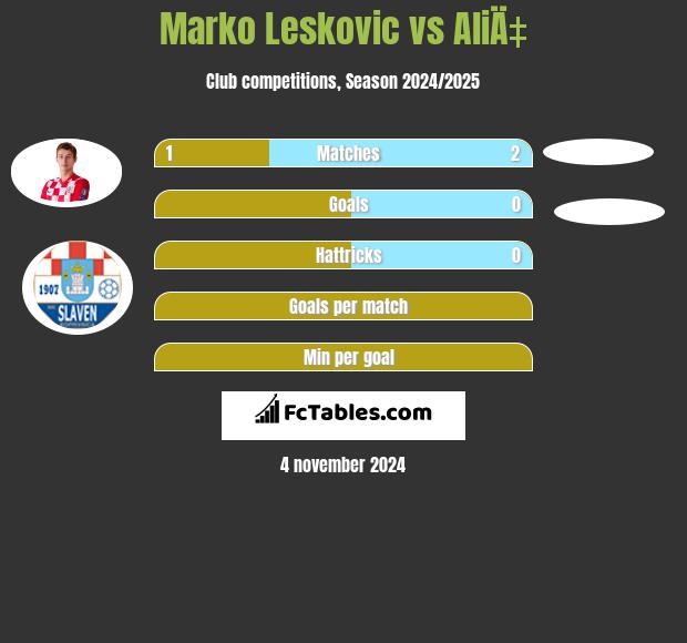 Marko Leskovic vs AliÄ‡ h2h player stats