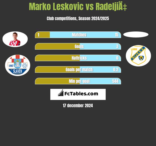 Marko Leskovic vs RadeljiÄ‡ h2h player stats