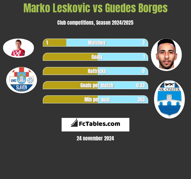 Marko Leskovic vs Guedes Borges h2h player stats