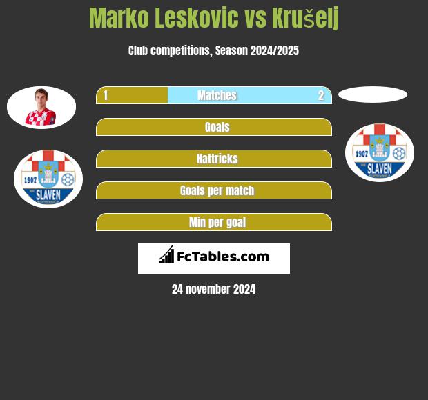 Marko Leskovic vs Krušelj h2h player stats