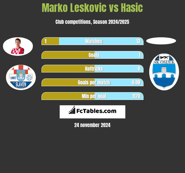 Marko Leskovic vs Hasic h2h player stats