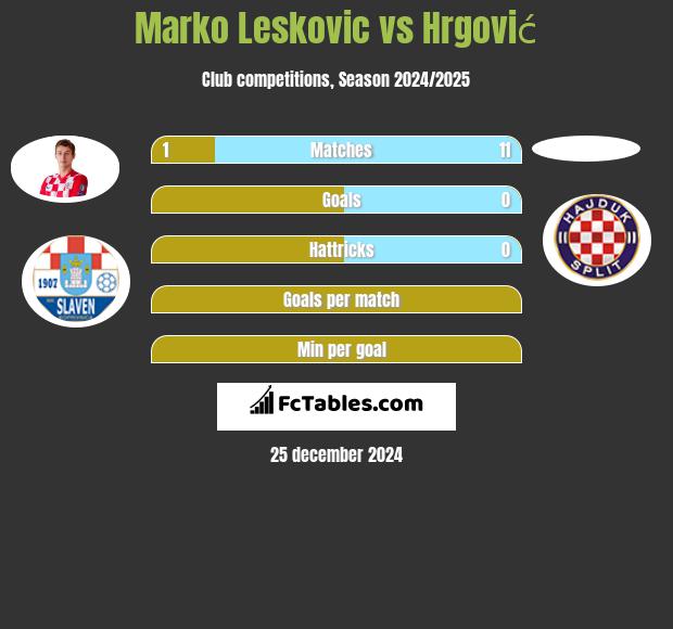 Marko Leskovic vs Hrgović h2h player stats