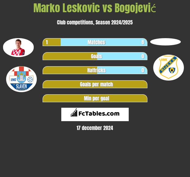 Marko Leskovic vs Bogojević h2h player stats