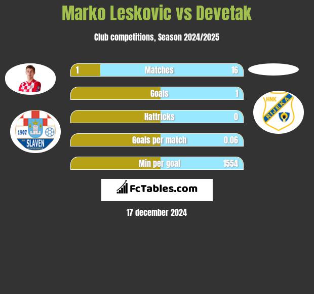 Marko Leskovic vs Devetak h2h player stats