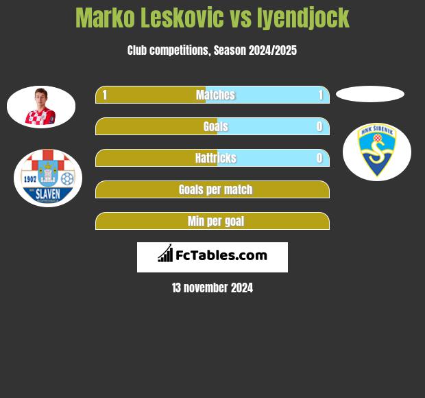 Marko Leskovic vs Iyendjock h2h player stats