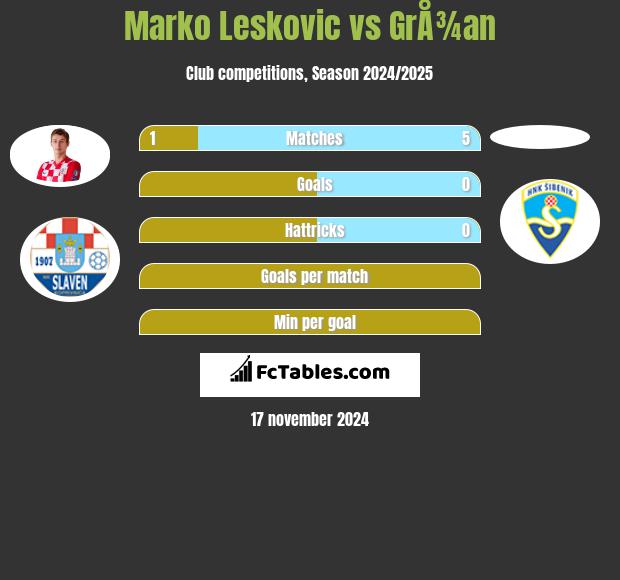 Marko Leskovic vs GrÅ¾an h2h player stats