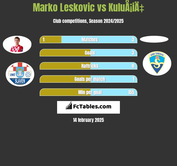 Marko Leskovic vs KuluÅ¡iÄ‡ h2h player stats