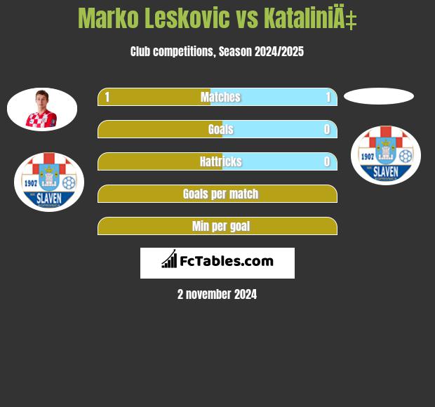 Marko Leskovic vs KataliniÄ‡ h2h player stats