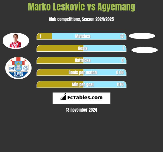 Marko Leskovic vs Agyemang h2h player stats