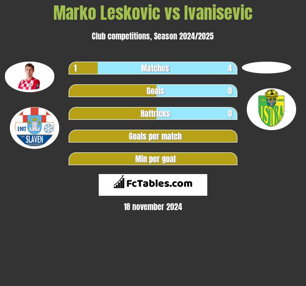 Marko Leskovic vs Ivanisevic h2h player stats