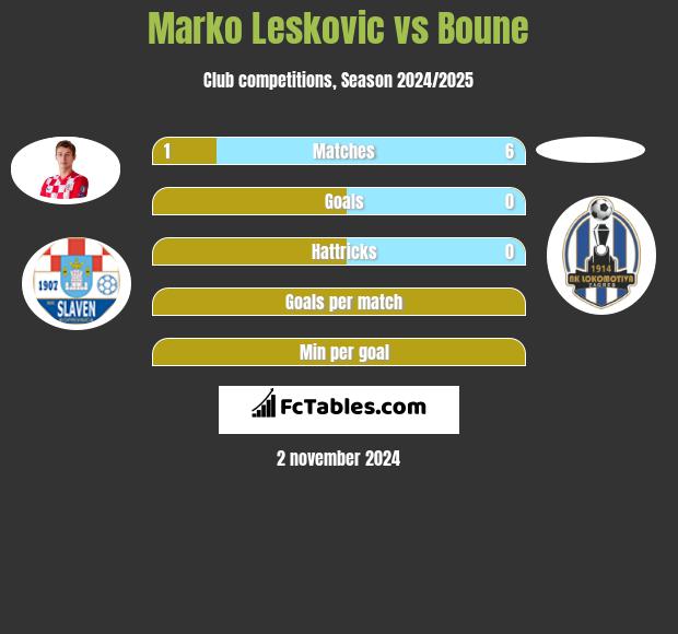 Marko Leskovic vs Boune h2h player stats