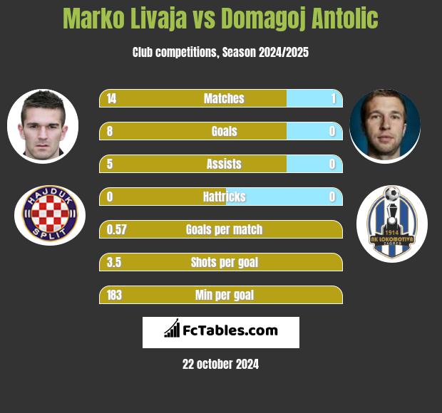 Marko Livaja vs Domagoj Antolic h2h player stats