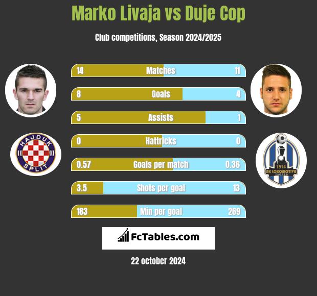 Marko Livaja vs Duje Cop h2h player stats