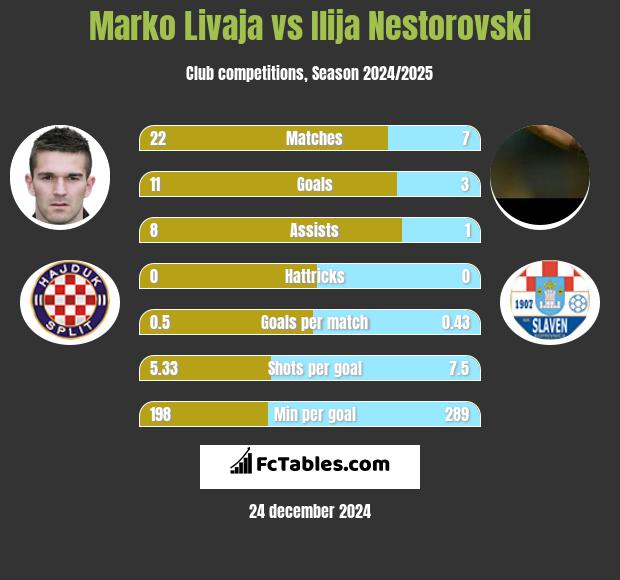 Marko Livaja vs Ilija Nestorovski h2h player stats