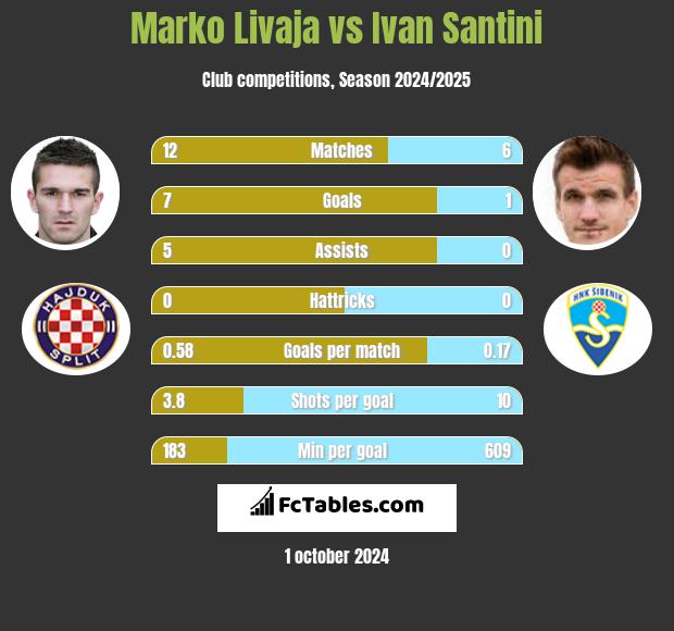 Marko Livaja vs Ivan Santini h2h player stats