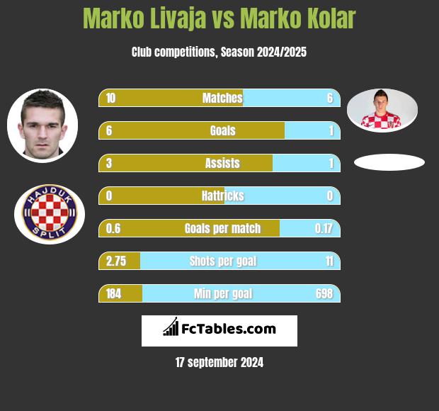 Marko Livaja vs Marko Kolar h2h player stats