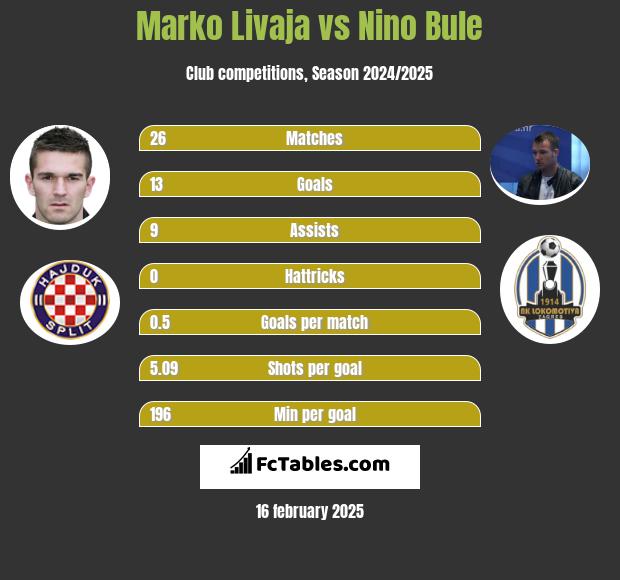 Marko Livaja vs Nino Bule h2h player stats