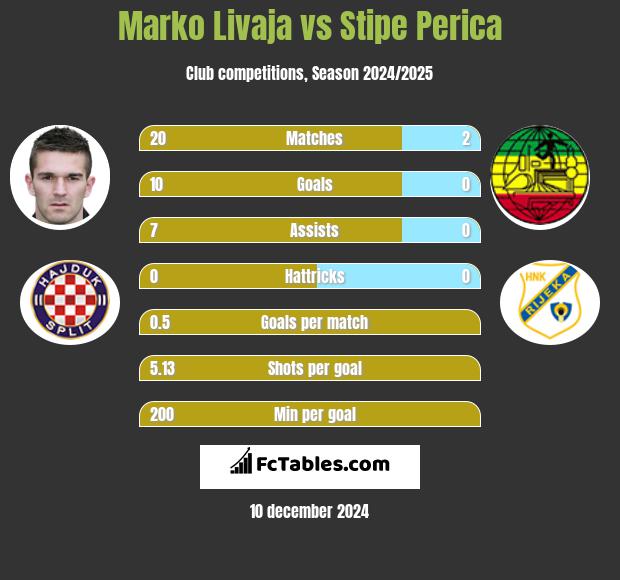 Marko Livaja vs Stipe Perica h2h player stats