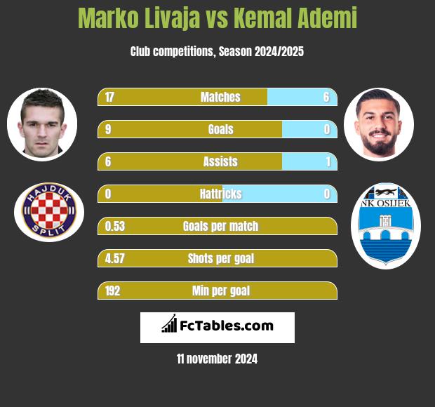 Marko Livaja vs Kemal Ademi h2h player stats