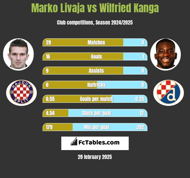 Marko Livaja vs Wilfried Kanga h2h player stats