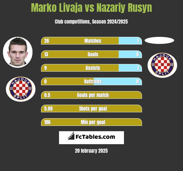 Marko Livaja vs Nazariy Rusyn h2h player stats