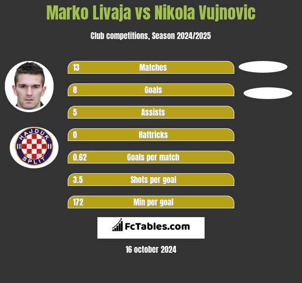 Marko Livaja vs Nikola Vujnovic h2h player stats