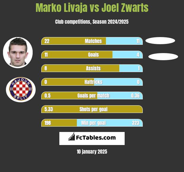 Marko Livaja vs Joel Zwarts h2h player stats