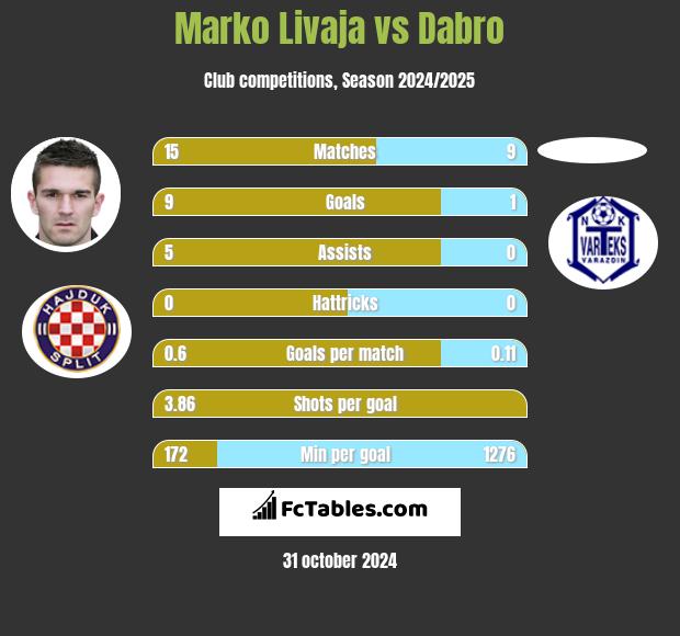 Marko Livaja vs Dabro h2h player stats