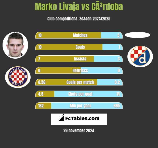 Marko Livaja vs CÃ³rdoba h2h player stats