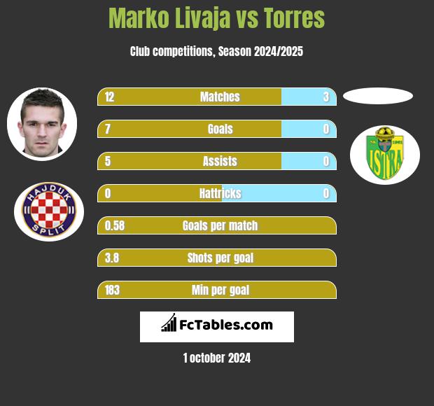 Marko Livaja vs Torres h2h player stats