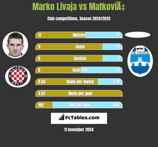 Marko Livaja vs MatkoviÄ‡ h2h player stats