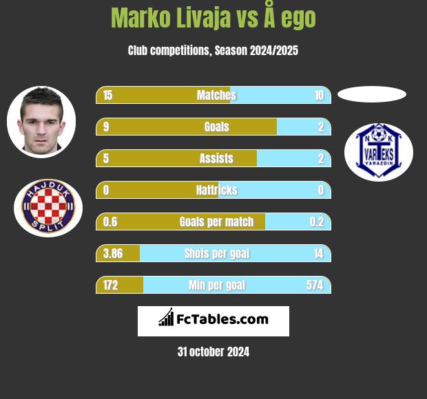 Marko Livaja vs Å ego h2h player stats