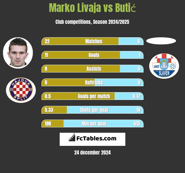 Marko Livaja vs Butić h2h player stats