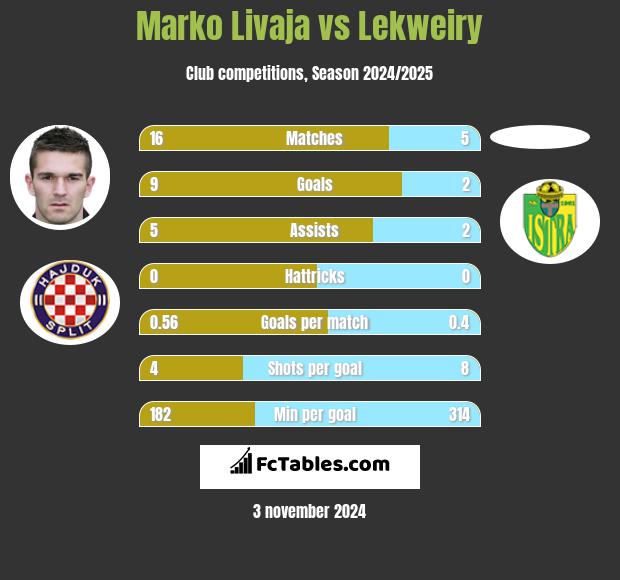 Marko Livaja vs Lekweiry h2h player stats