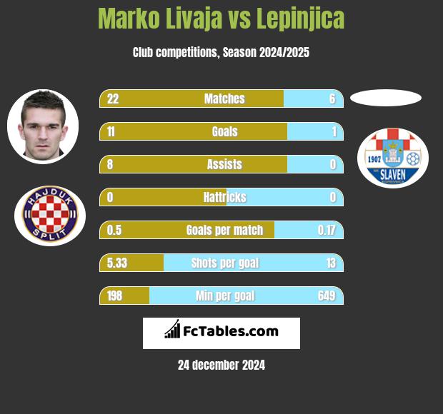 Marko Livaja vs Lepinjica h2h player stats